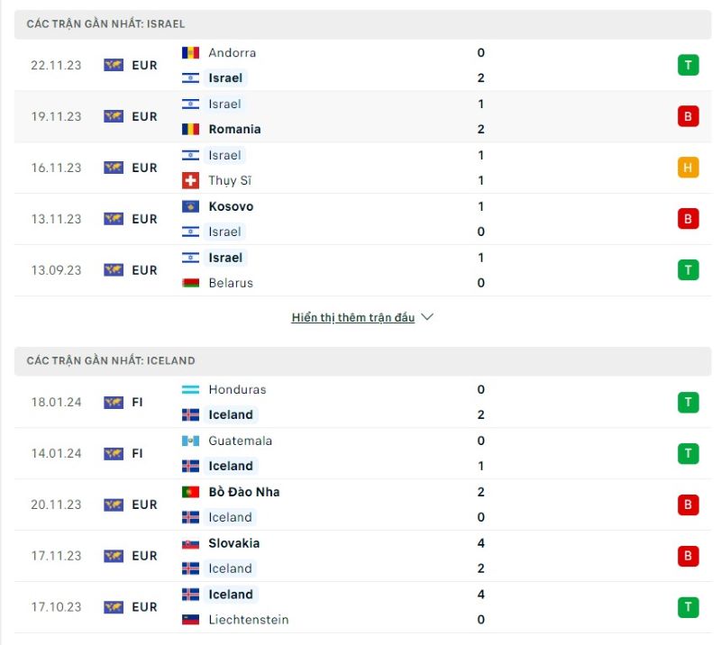 Phong độ của Israel vs Iceland  